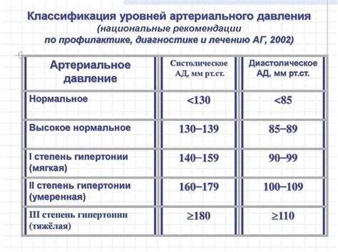 Нормальное давление 130 на 100