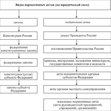 Нормативные акты и законодательство