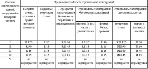 Нормативные требования к огнезащите зданий