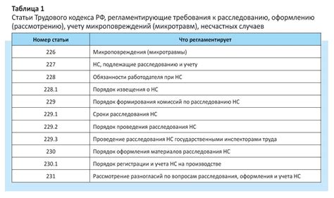 Нормативные требования к расследованию