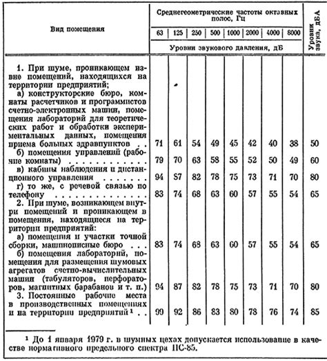 Нормы звукового давления