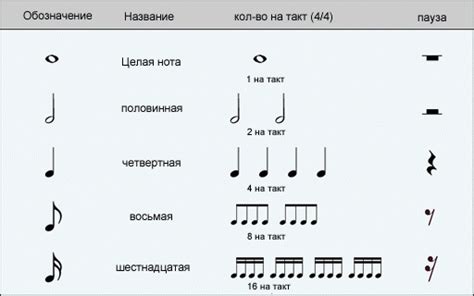 Ноты как опора ритма