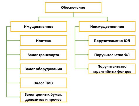 Нужно ли дополнительное залоговое обеспечение?