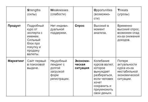 Обзор рынка и конкурентов для выявления потенциала открытия новых территорий