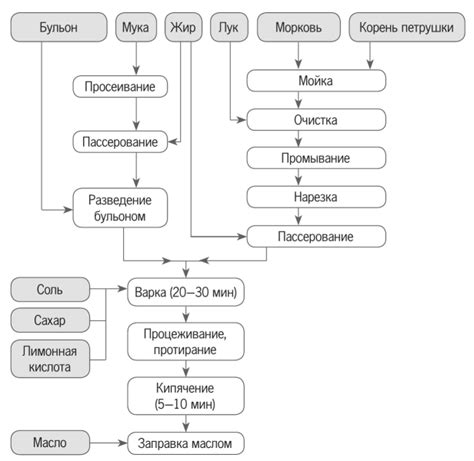 Облегчение процесса приготовления