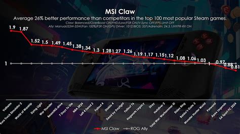 Обновление BIOS для повышения производительности SSD