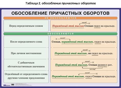 Обособление причастия перед определяемым словом