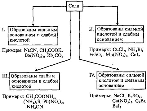 Образование сульфитных и сульфатных солей