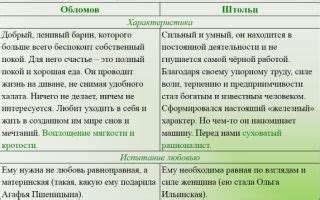 Образ Ильи Обломова в романе