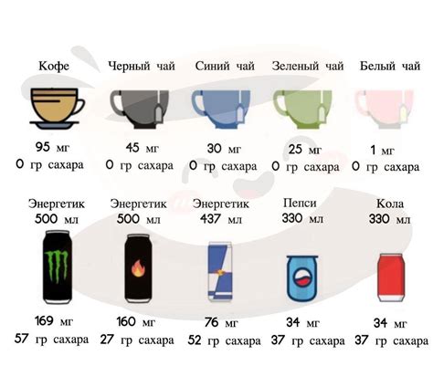 Обратите внимание на содержание кофеина в разных напитках