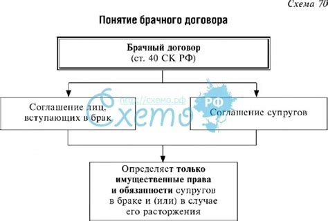 Общая практика заключения брачных контрактов