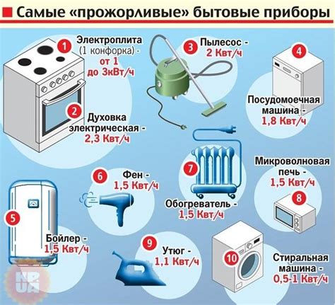 Обычное потребление энергии в доме