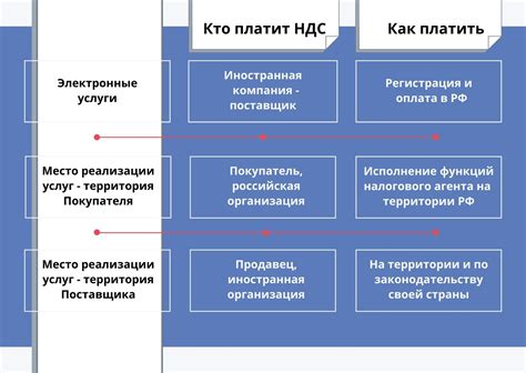 Обязанности компании при работе с НДС