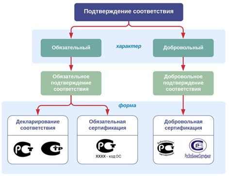 Ограничения добровольной сертификации