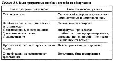 Ограничения и возможные ошибки в тестировании