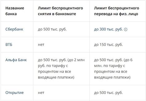 Ограничения и комиссии при снятии наличных с помощью мобильного телефона