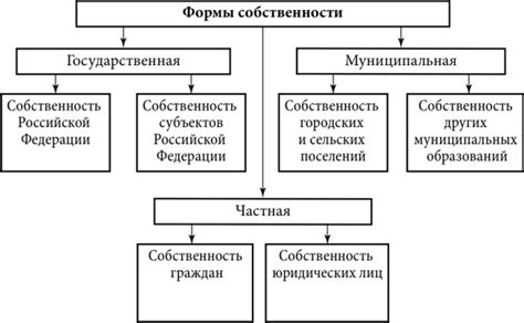 Ограничения и правовой статус частной собственности в России