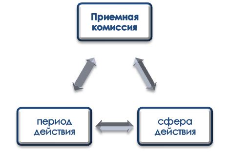 Ограничения полномочий приемной комиссии