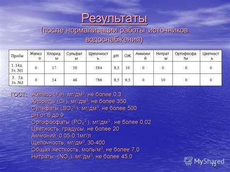 Ожидаемые результаты после улучшения водоснабжения: