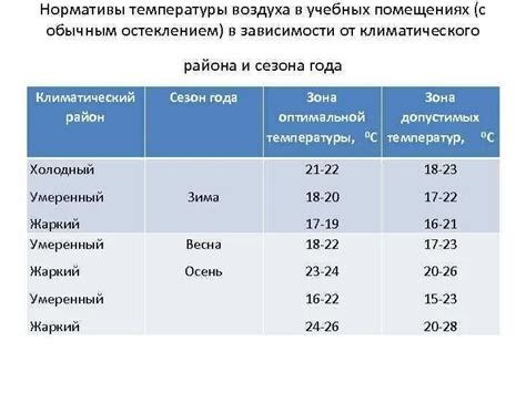 Ожидаемые температурные показатели