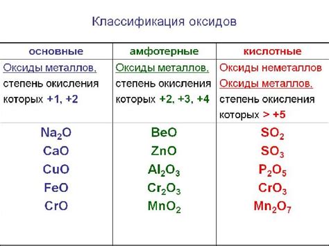 Оксиды и кислоты: как они действуют друг на друга?