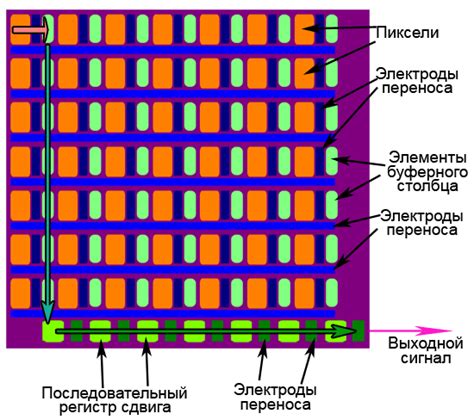 Описание ПЗС матрицы