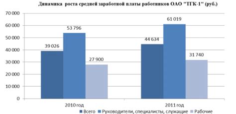 Оплата труда и социальные льготы