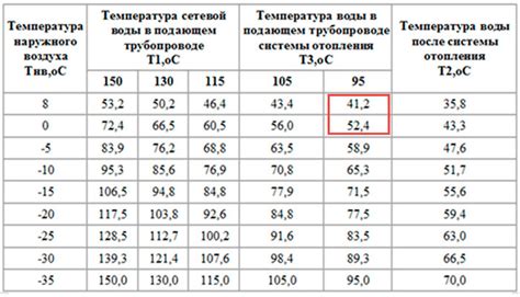 Определение графика отопления