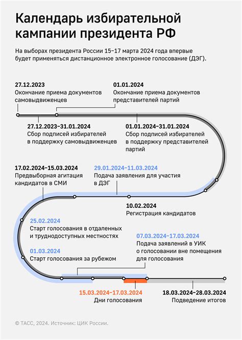 Определение даты и времени выборов