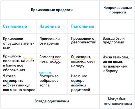 Определение и значение предлогов