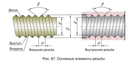 Определение и цель резьбы