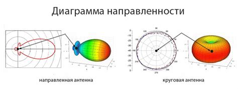 Определение подходящей антенны