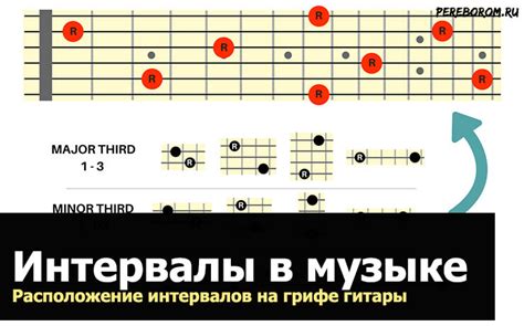 Определение положения увеличенной кварты на грифе гитары