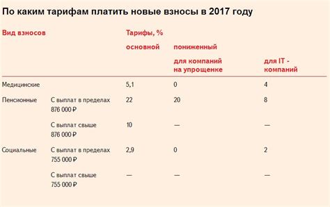 Определение понятия "взносы в ПФР"