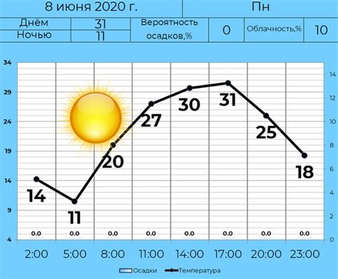 Определение продолжительности светового дня по широте и долготе