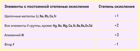 Определение степени окисления металла: