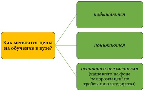 Определение стоимости обучения в вузе