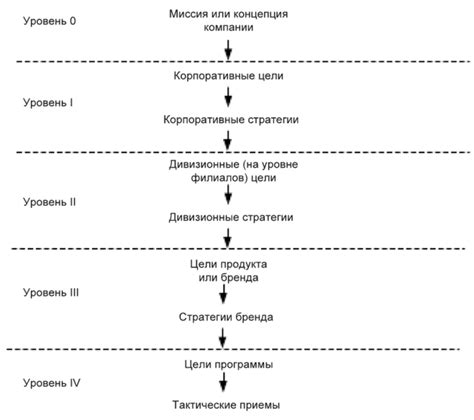 Определение стратегии и целей