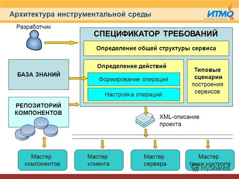 Определение требований компонентов