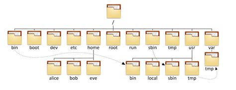 Определение файловой системы в Linux