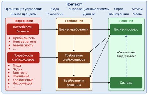 Определение целей и требований к спецификации