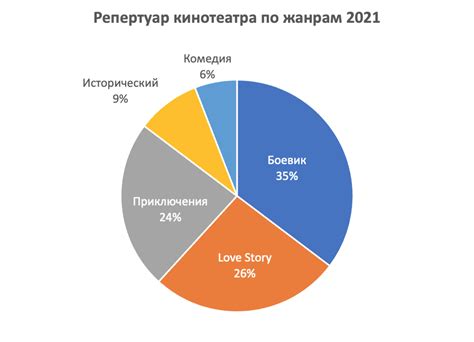 Определение цели и типа диаграммы