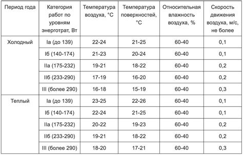 Оптимальная температура для продувки