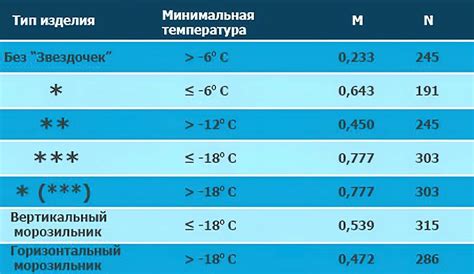 Оптимальная температура для хранения шуруповерта