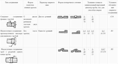 Оптимальные параметры сварки фланцев