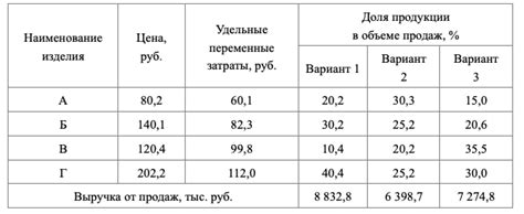 Оптимальный ассортимент и качество продукции