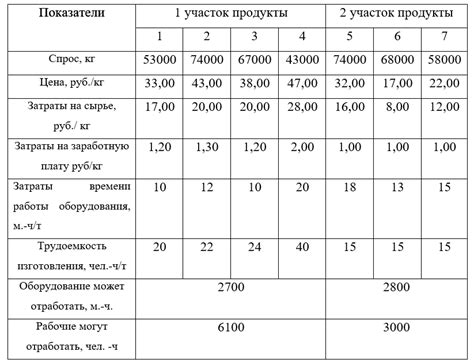 Оптимальный объем производства и прибыль