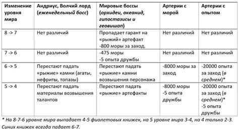 Оптимальный уровень мира для понижения