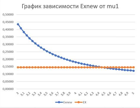 Оптимизация времени ожидания