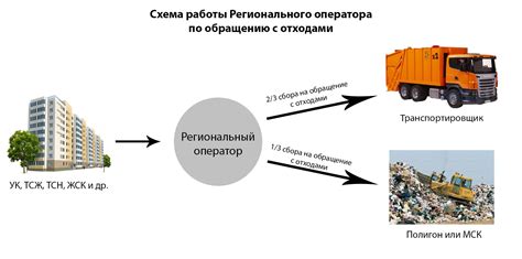 Оптимизация работы регионального оператора обращения с отходами